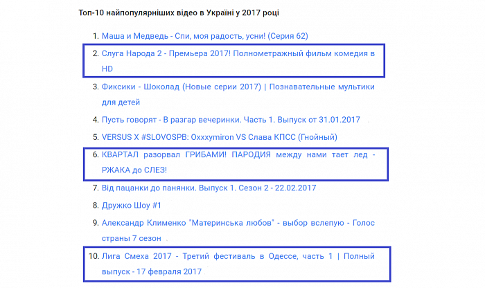 Відразу три проекти «Кварталу 95» увійшли в Топ-10 YouTube відео 2017 року Україна, а другий сезон «Слуги народу» в інтернеті став самим найпопулярнішим серіалом країни
